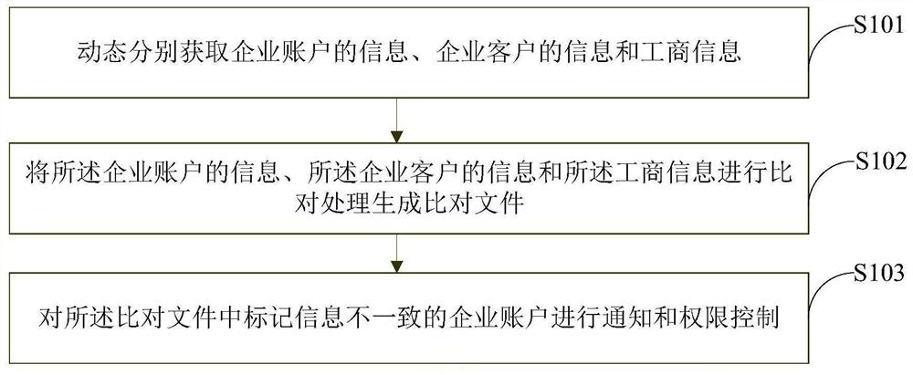 Account lifetime dynamic monitoring method and device