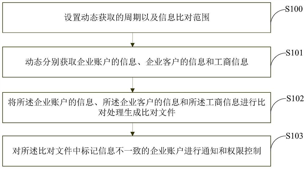 Account lifetime dynamic monitoring method and device