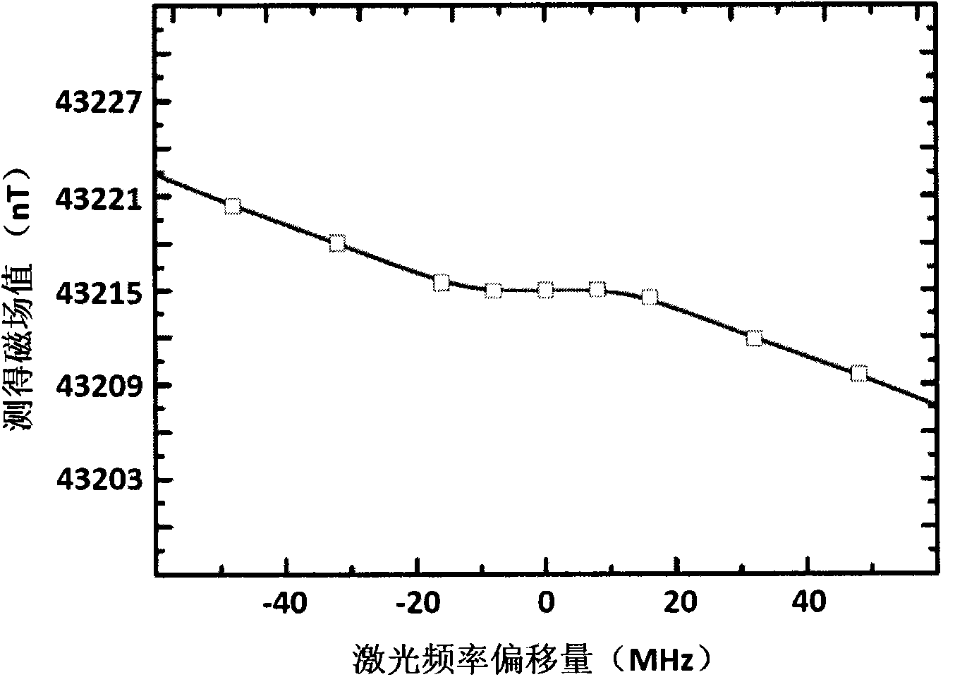 Atom magnetic sensor for optical pump magnetometer