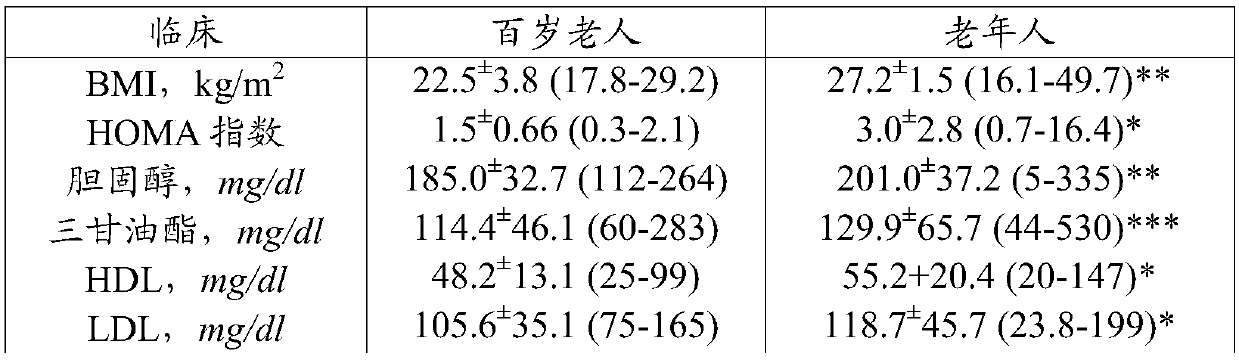 Lipid biomarkers for predicting healthy aging