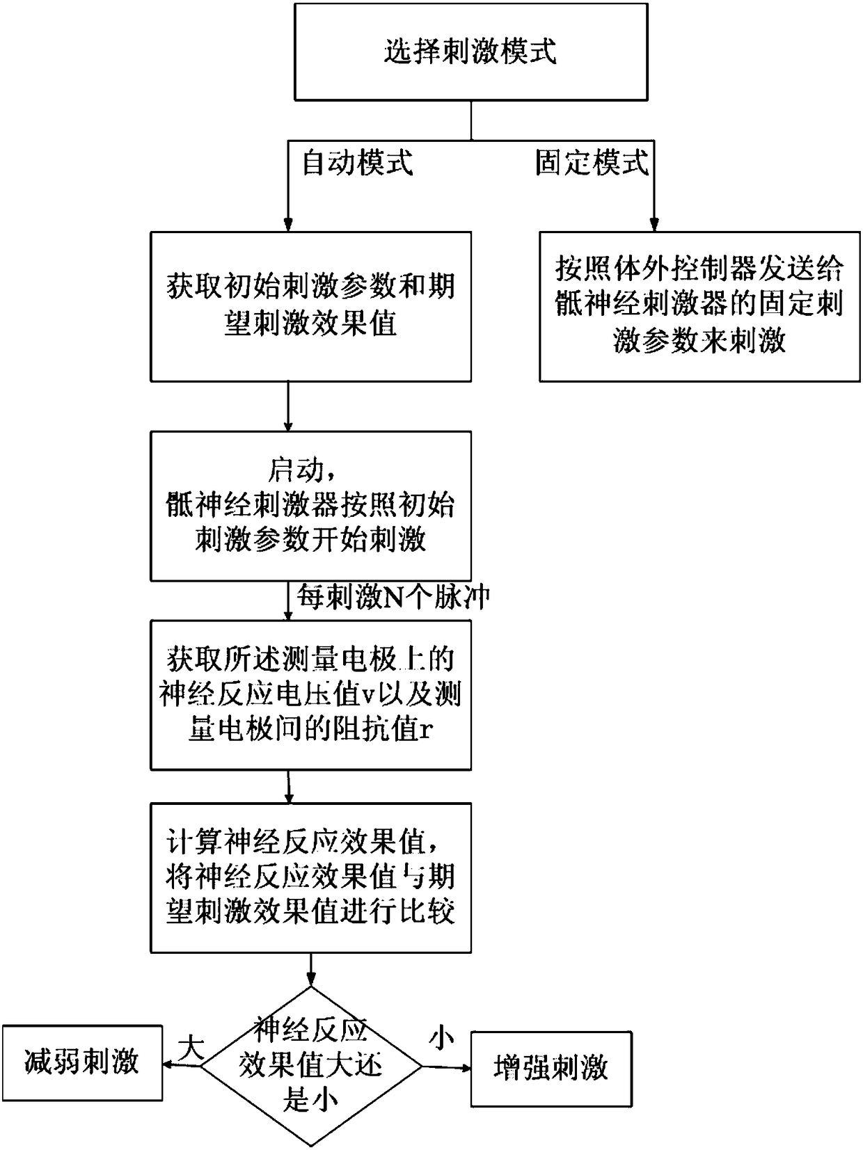 Stimulation state adjustment method in sacral nerve stimulator