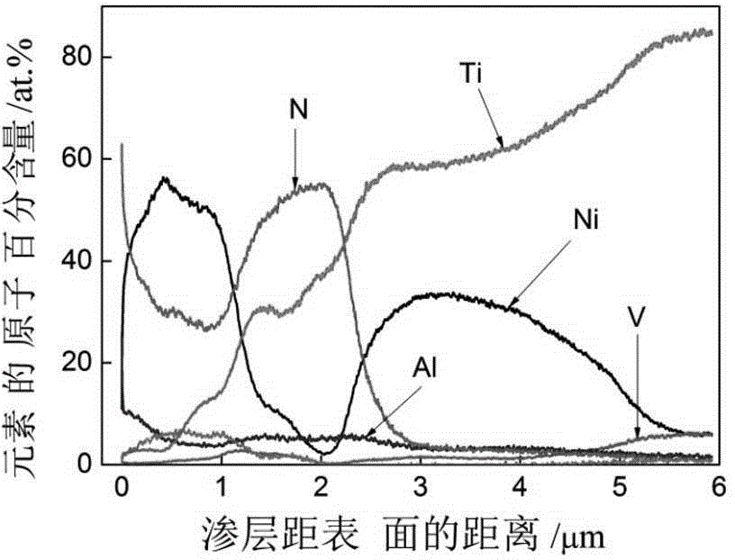 Preparation method for gradient titanium alloy-surface Ni/TiN composite modification layer