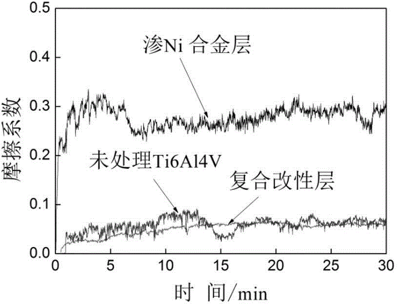 Preparation method for gradient titanium alloy-surface Ni/TiN composite modification layer