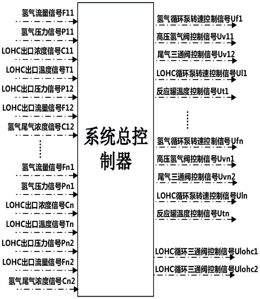 A cascaded liquid organic hydrogen storage system and its control method