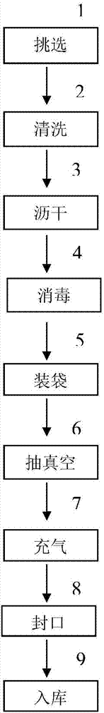 Oilseed rape modified atmosphere packaging preservation method