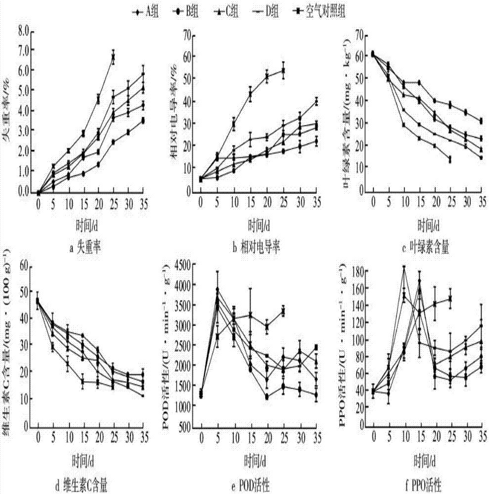 Oilseed rape modified atmosphere packaging preservation method