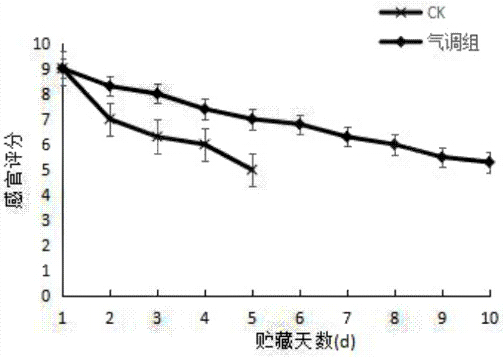 Oilseed rape modified atmosphere packaging preservation method