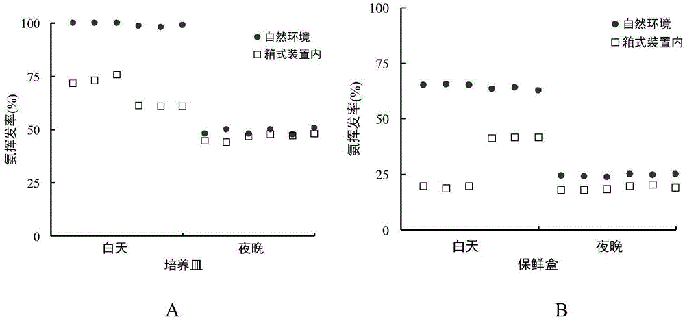 Method for detecting inherent error of ammonia volatilization of farmland by in-situ synchronous correction static chamber method