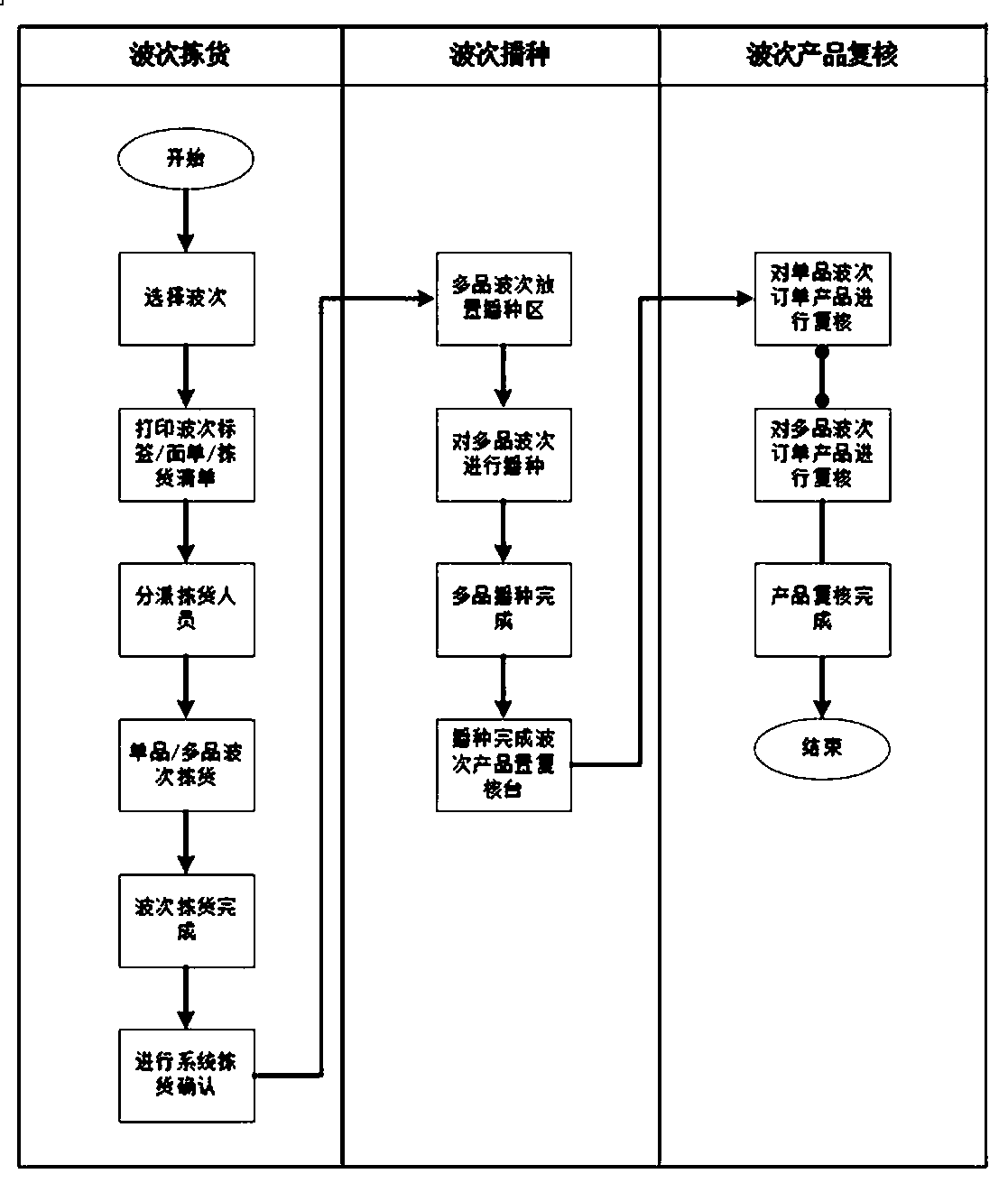 A wave order processing method and system