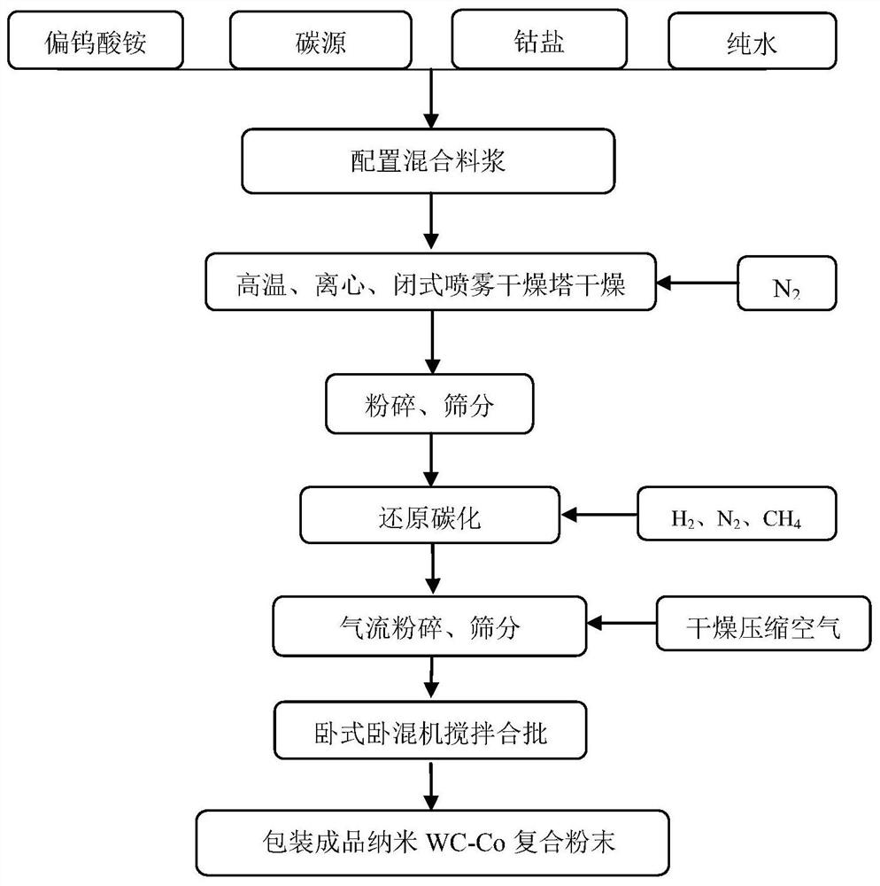 A method for preparing nano-wc-co composite powder by high temperature spray drying and short process