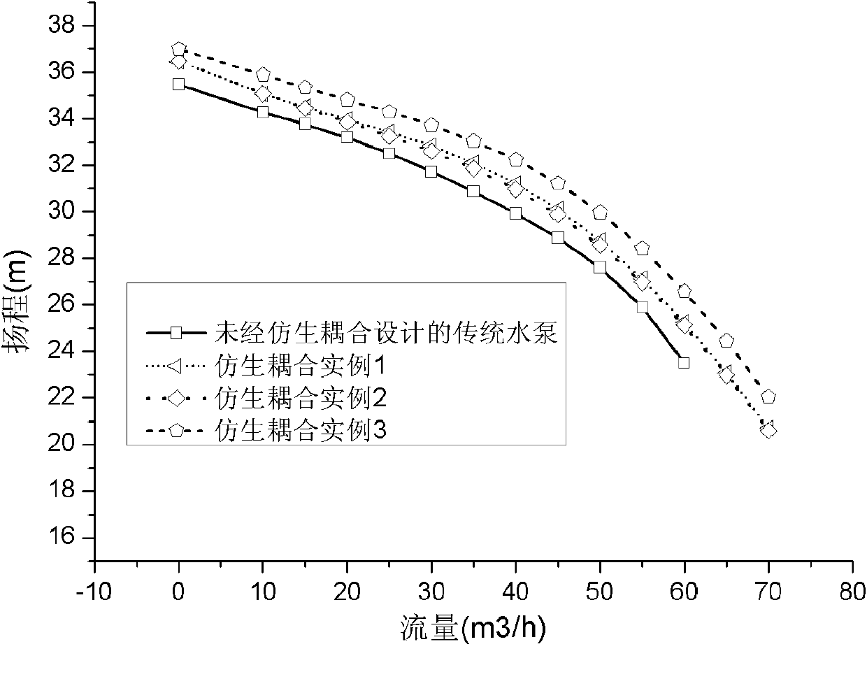 Centrifugal bionic coupling pump