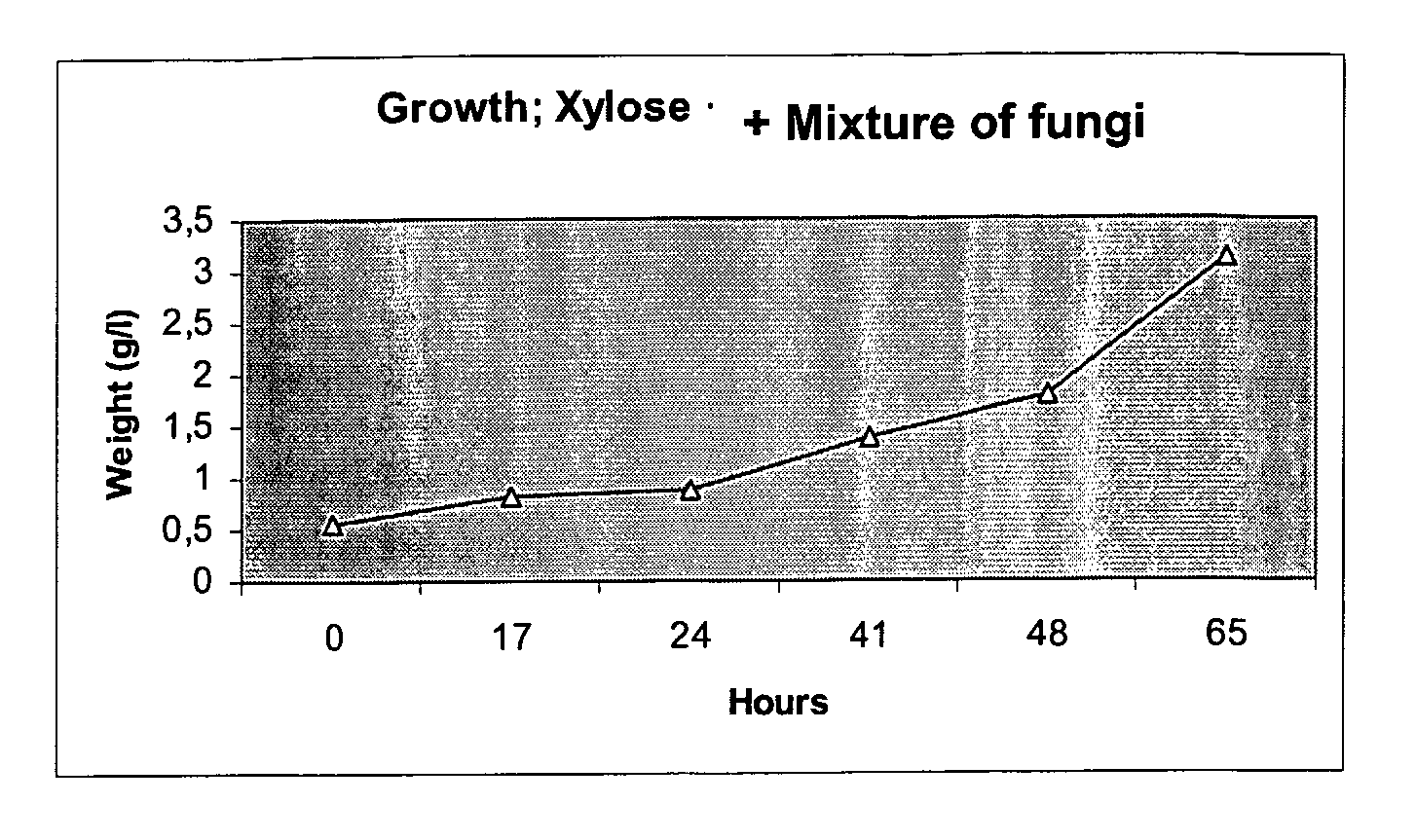 Fermentation Process, Starter Culture and Growth Medium