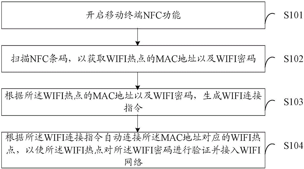 Method and device for automatically connecting WIFI (Wireless Fidelity) hotspot and mobile terminal