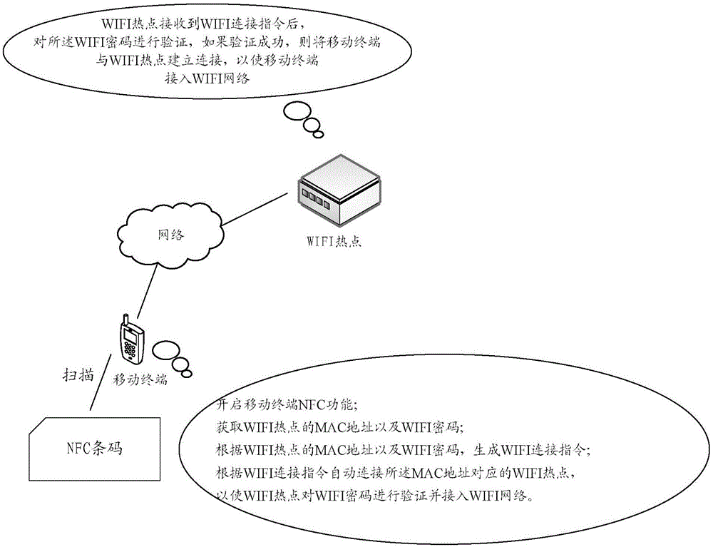 Method and device for automatically connecting WIFI (Wireless Fidelity) hotspot and mobile terminal