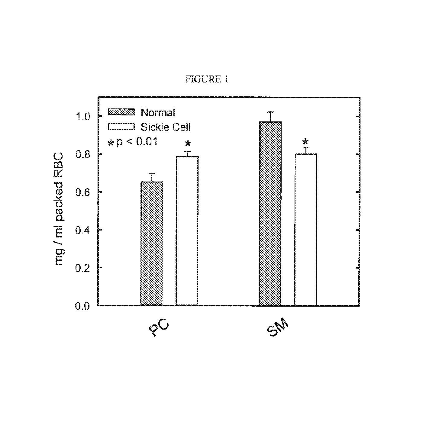 Methods of treating anemia and red blood cell dysfunction with lecithin cholesterol acyltransferase