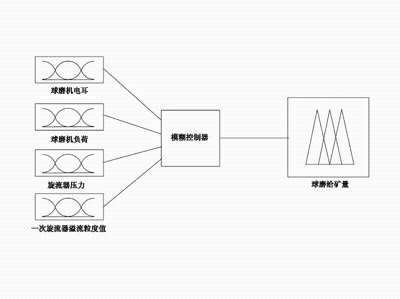 Bowl mill ore-feeding amount intelligent control apparatus