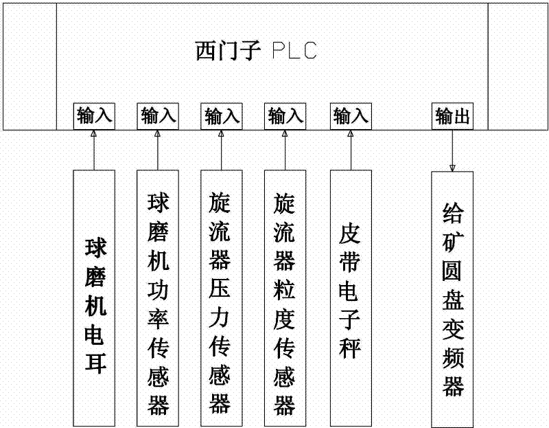 Bowl mill ore-feeding amount intelligent control apparatus