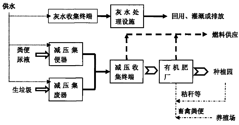 A method of domestic sewage and garbage collection and treatment based on decompression discharge technology