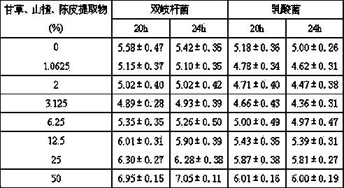 Method for preparing health food by polypeptide factor and Chinese herb extracts