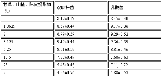 Method for preparing health food by polypeptide factor and Chinese herb extracts