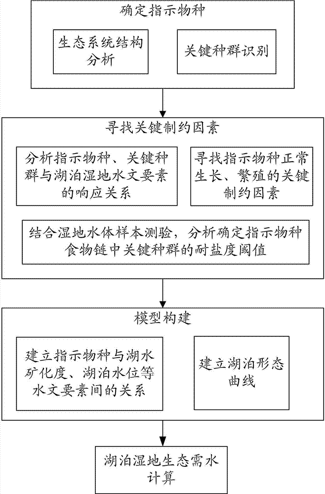 Quantitative calculation method for lake wetland ecological water requirement in arid region