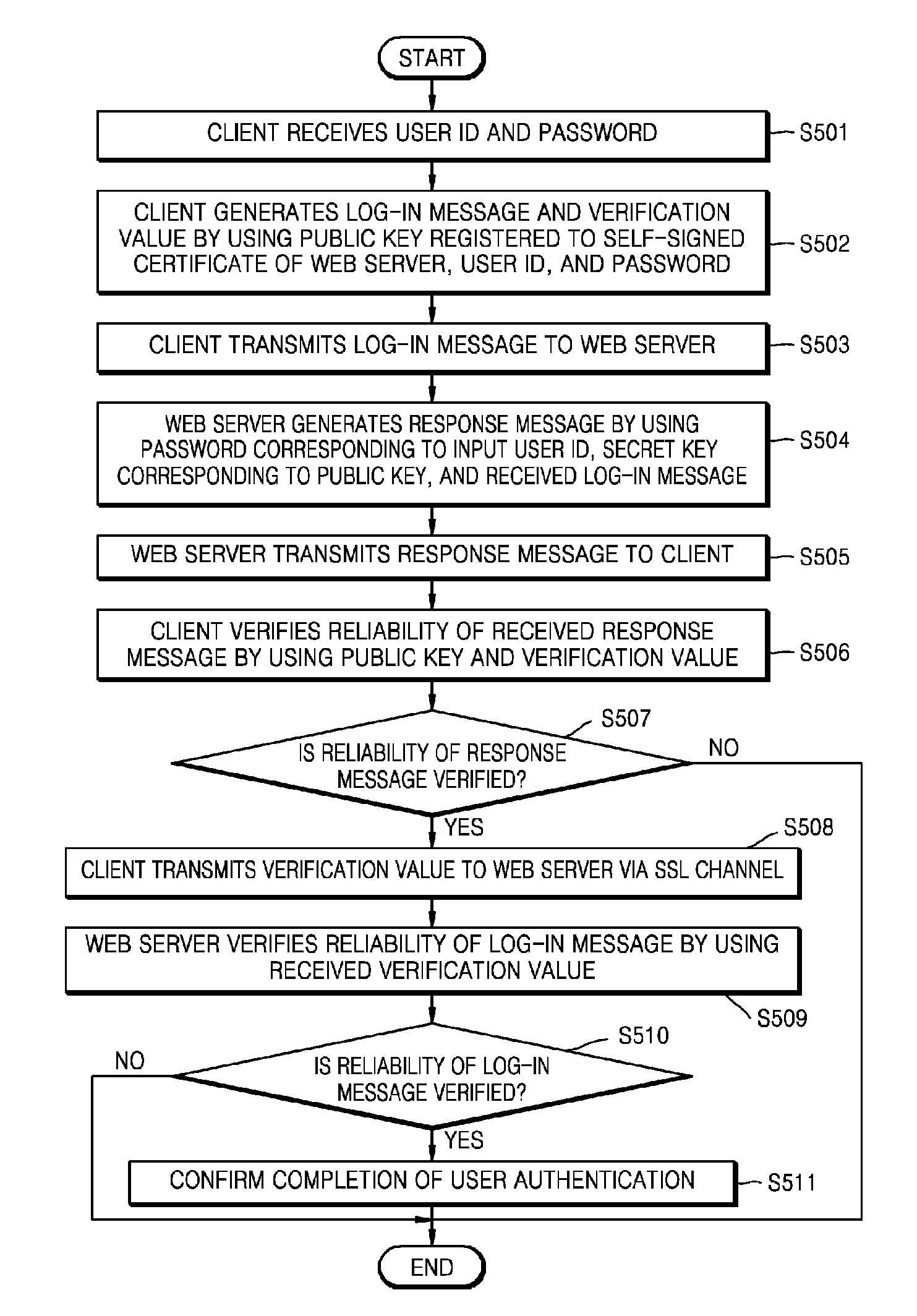 User authentication method using self-signed certificate of web server, client device and electronic device including web server performing the same