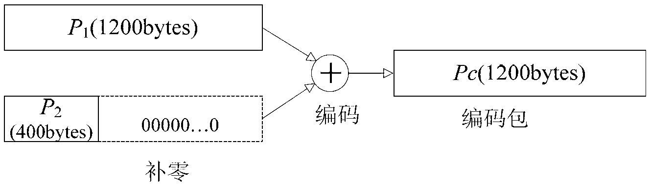 High throughput network coding method in wireless network