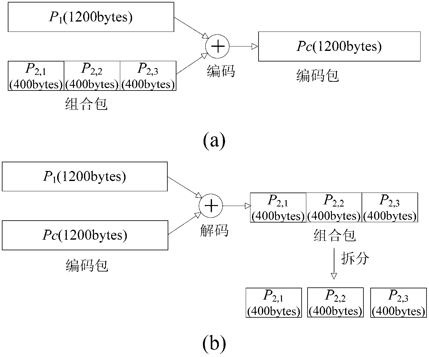 High throughput network coding method in wireless network