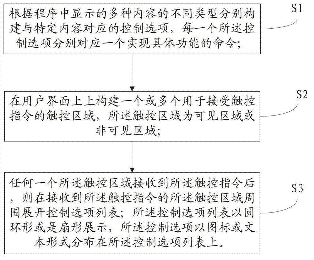 Touch interface implementation method and device