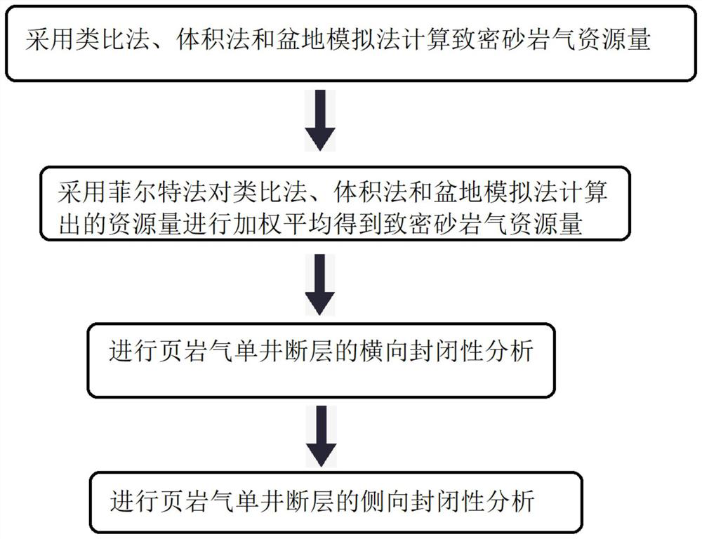 Shale gas single well geology comprehensive evaluation method