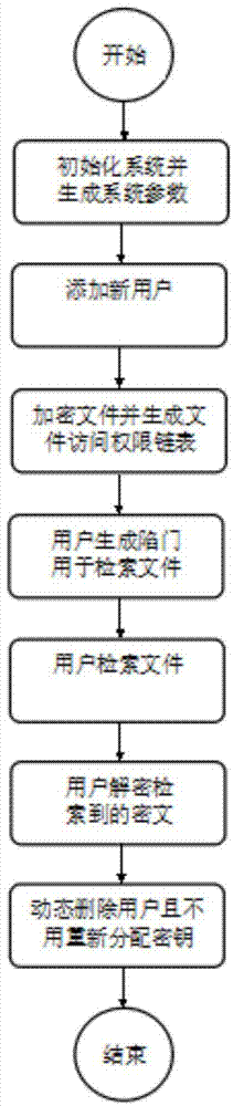 Searchable encryption method supporting multiple users in cloud storage