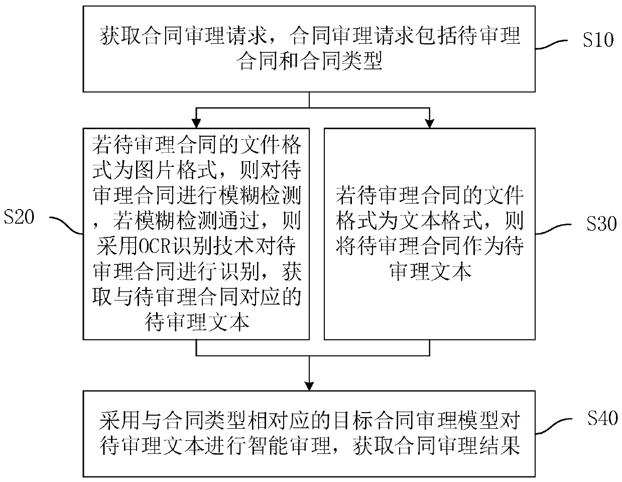 Contract trial method, device and equipment based on artificial intelligence and storage medium