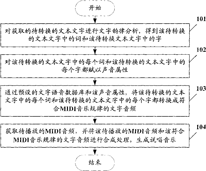 Method for converting text into rap music and device thereof