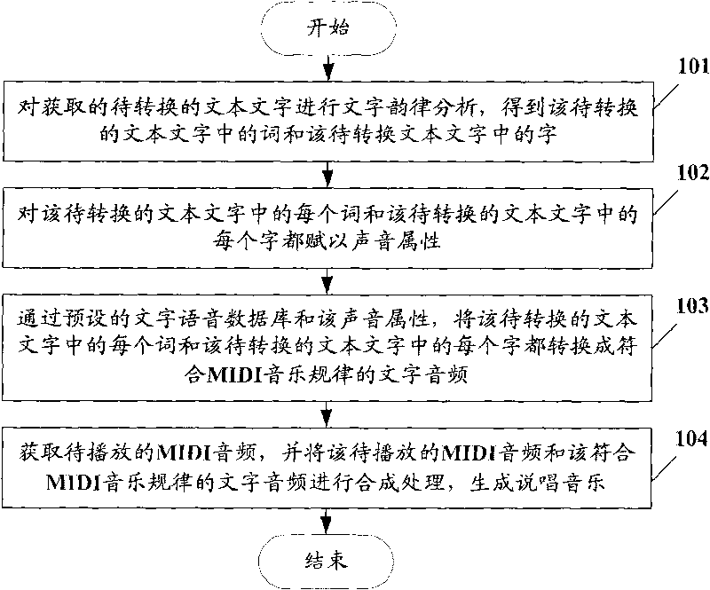 Method for converting text into rap music and device thereof