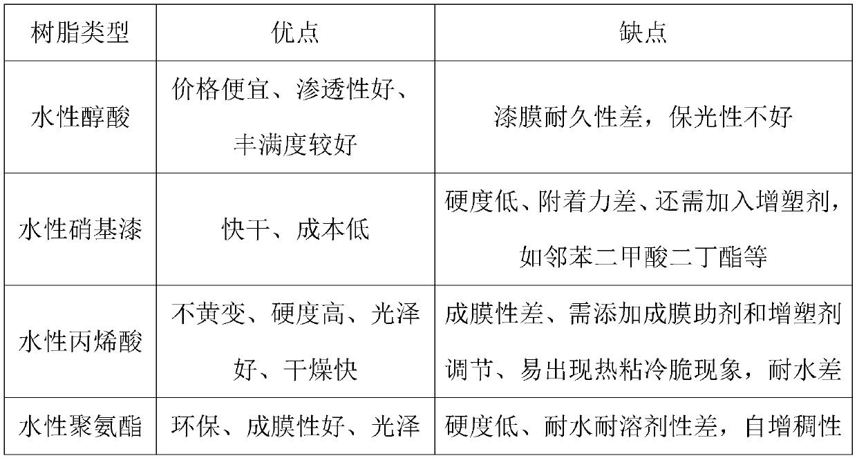 Method for synthesizing silane modified waterborne polyurethane-acrylic resin