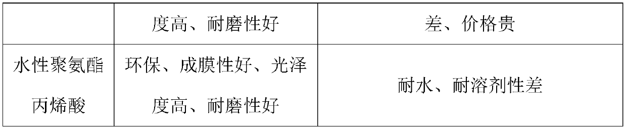 Method for synthesizing silane modified waterborne polyurethane-acrylic resin