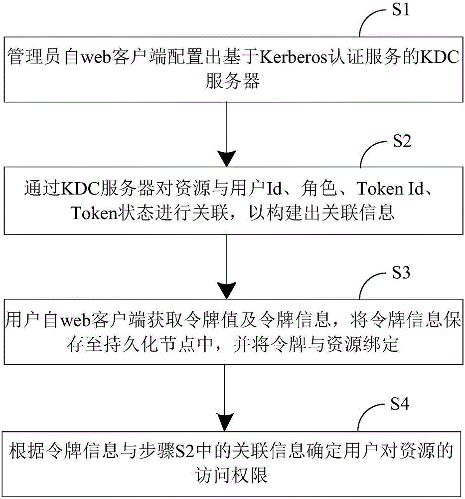 Network security authentication method