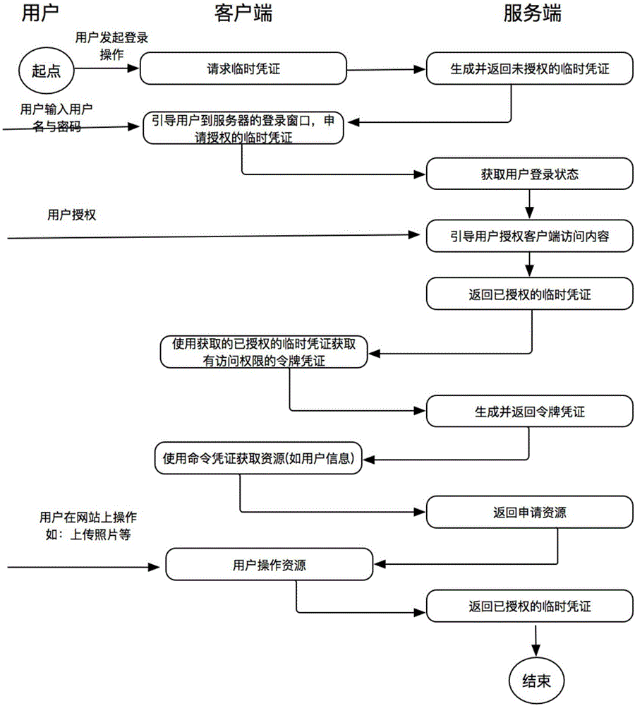 Network security authentication method