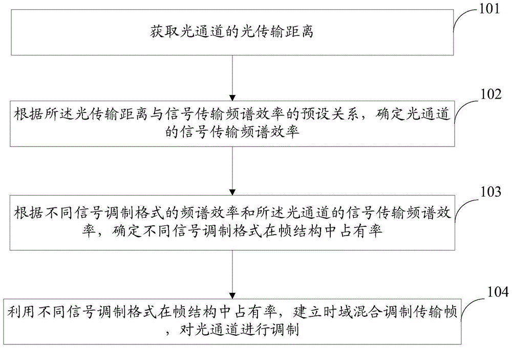 Method and device for improving optical network transmission efficiency