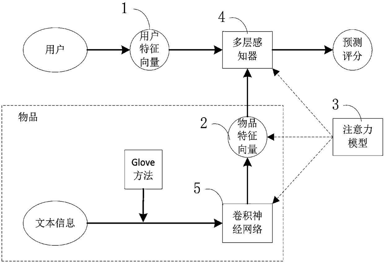 Convolution neural network collaborative filtering recommendation method and system based on attention model