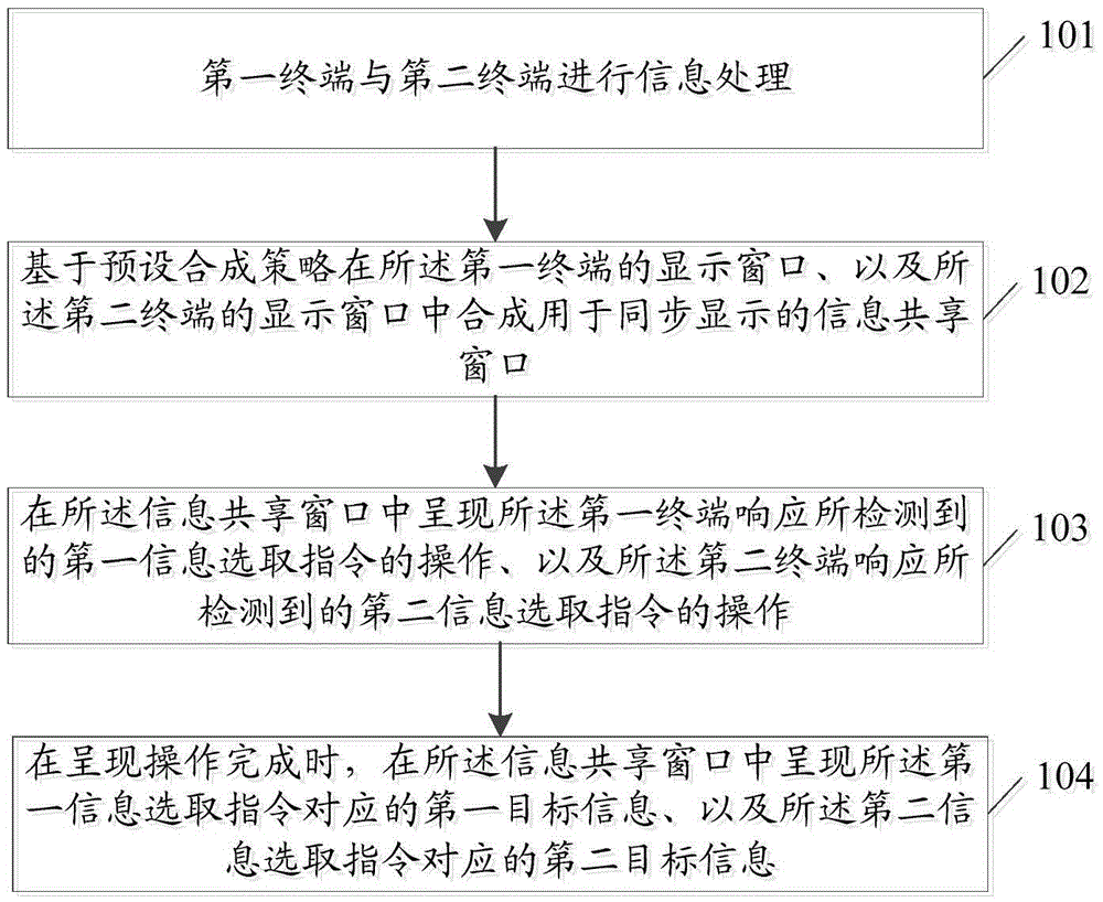 Information sharing method and terminal