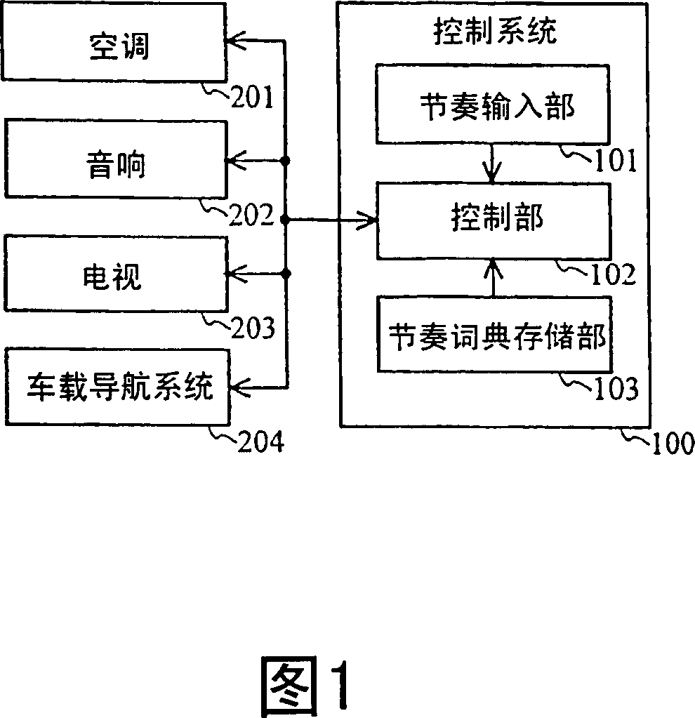 Control system, method, and program using rhythm pattern