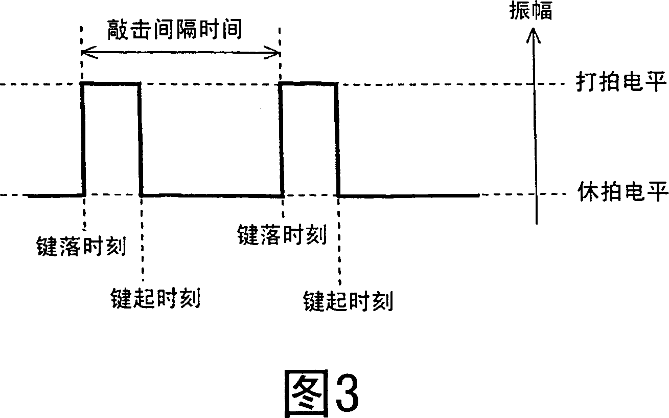 Control system, method, and program using rhythm pattern