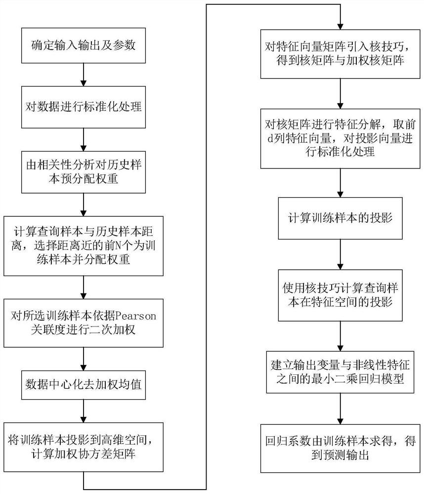 Modeling method of roller kiln temperature based on local quadratic weighted kernel principal component regression