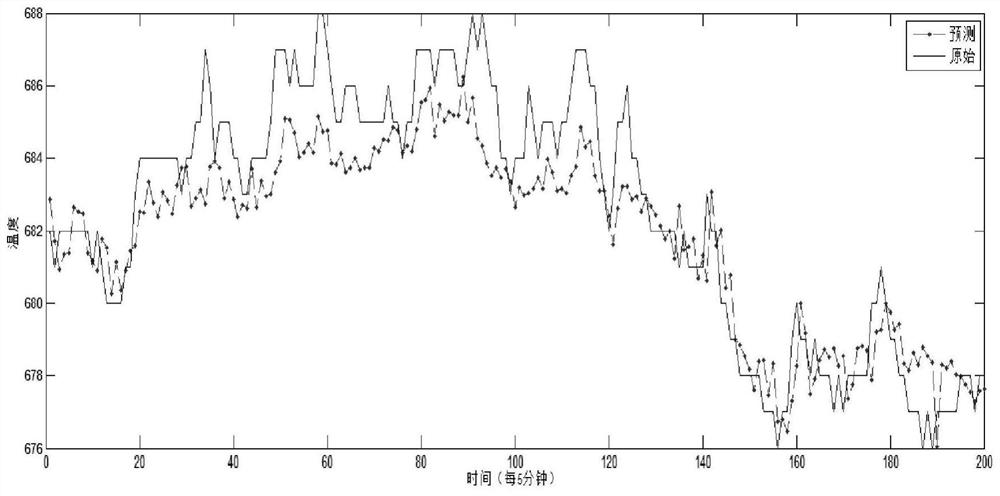 Modeling method of roller kiln temperature based on local quadratic weighted kernel principal component regression