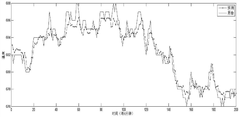 Modeling method of roller kiln temperature based on local quadratic weighted kernel principal component regression