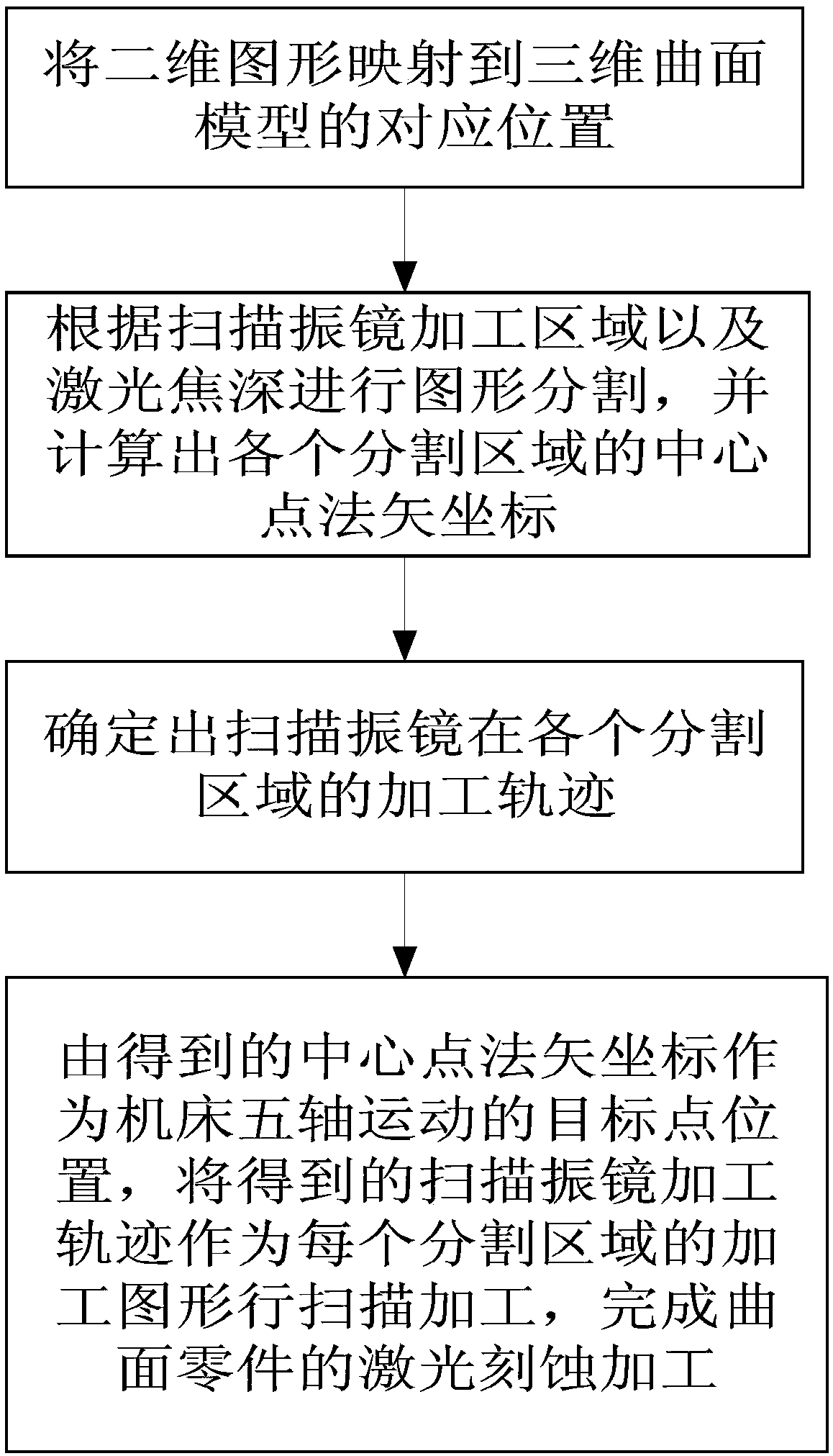 Laser etching method of three-dimensional curved surface