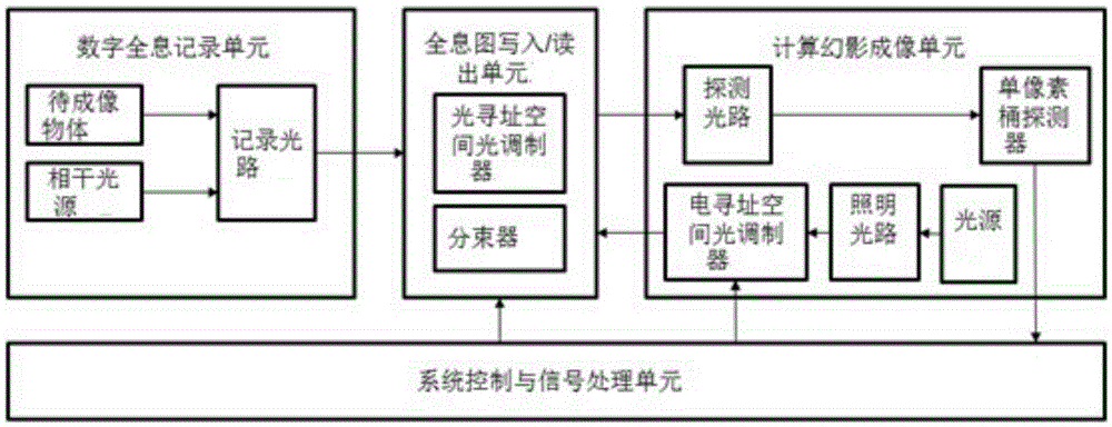 Digital holography ghost imaging system by adopting single-pixel or bucket detector and working method thereof