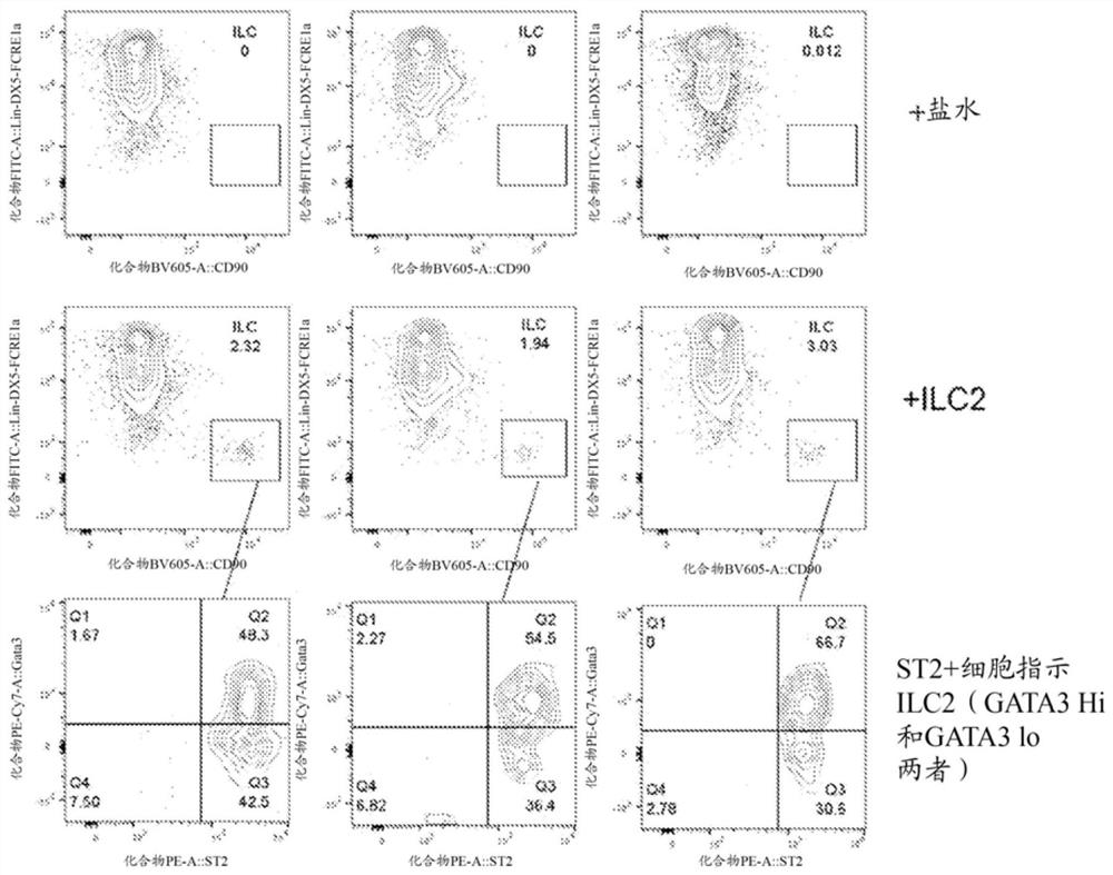 Suppression of microglial activation with innate lymphoid cells