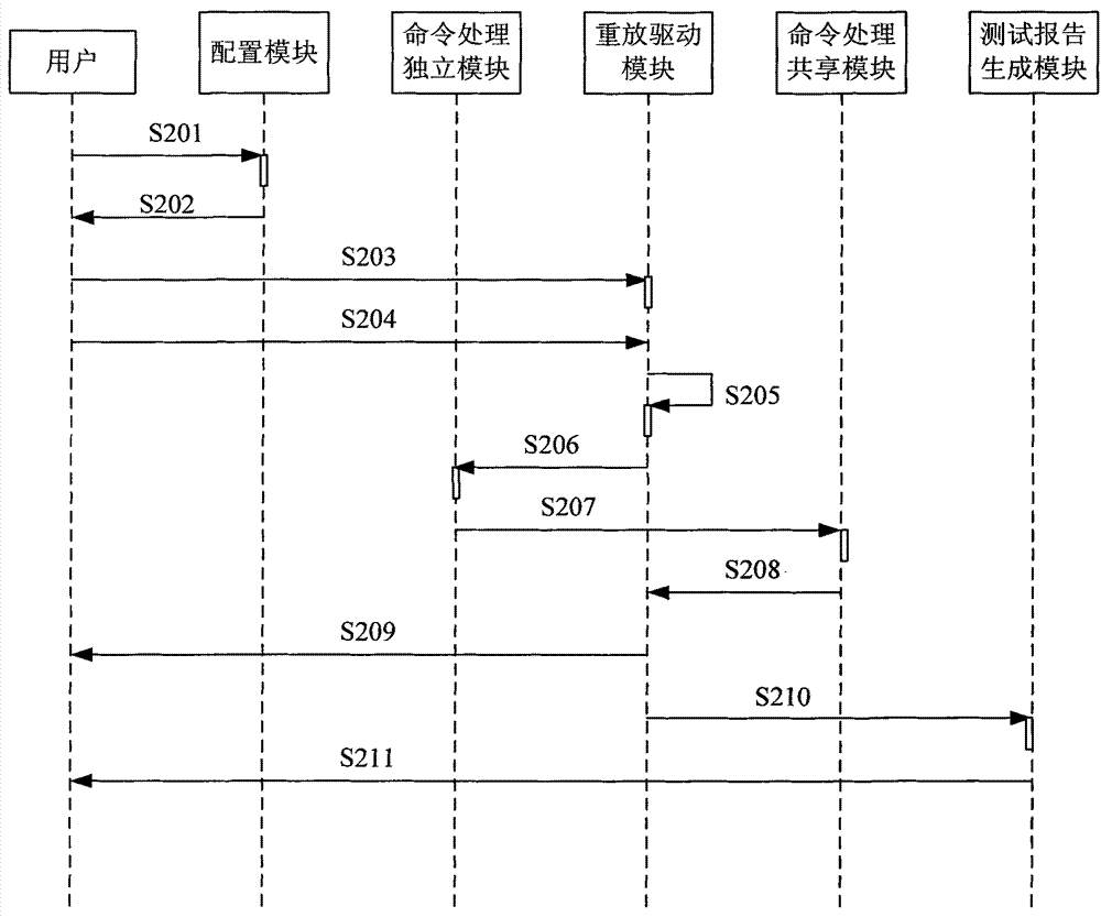 Test method and system of software development tool